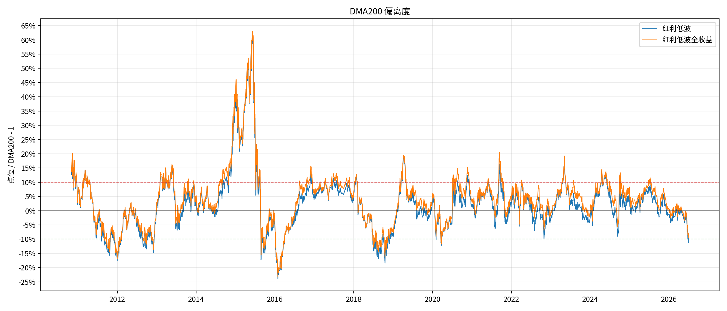 DMA200 偏离度